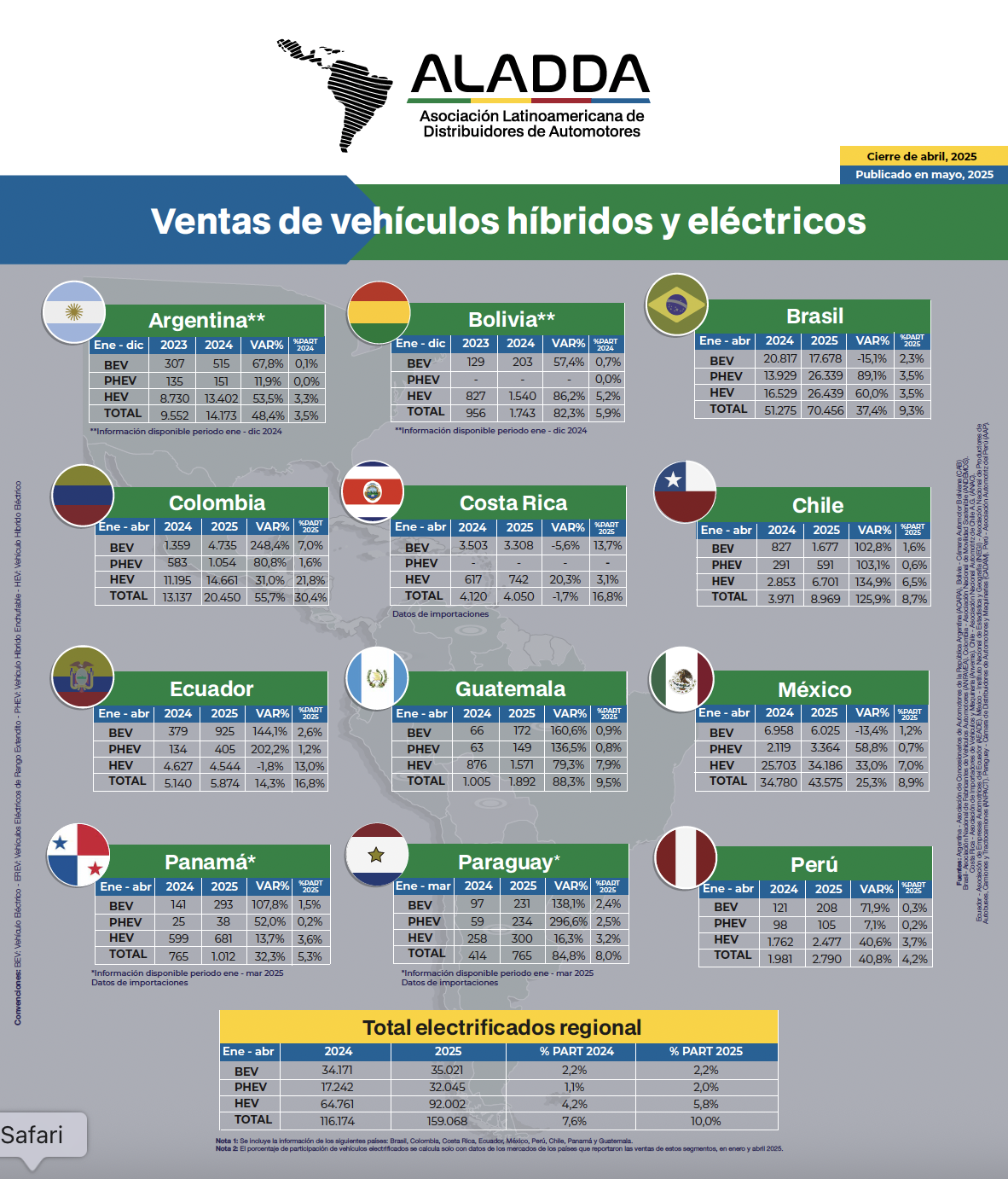 Ventas de vehículos híbridos y eléctricos Aladda – abril 2025