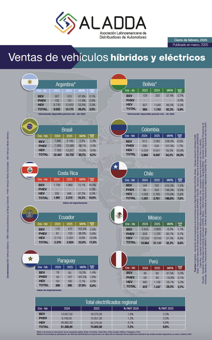 Ventas de vehículos híbridos y eléctricos Aladda – febrero 2025