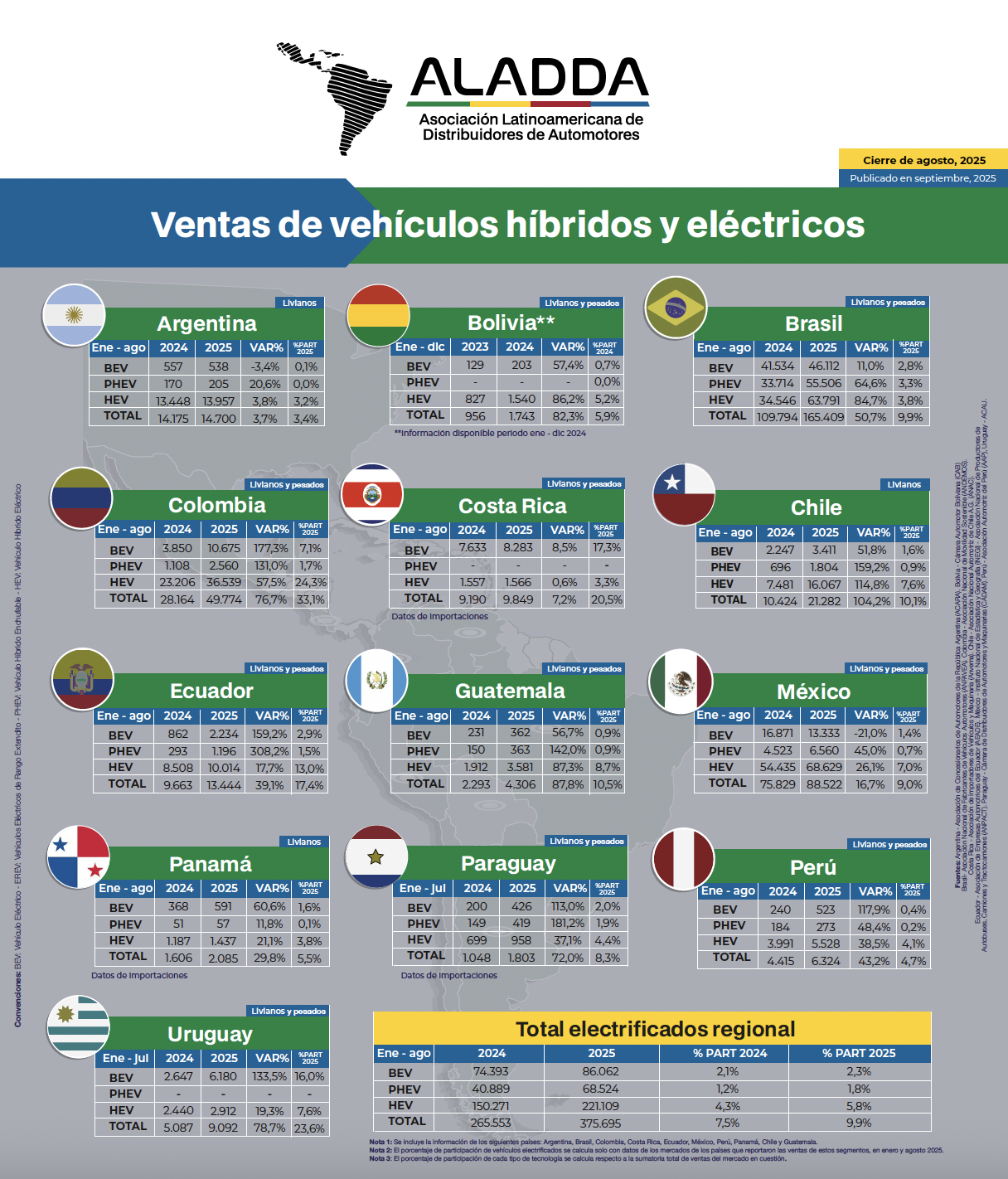 Ventas de vehículos híbridos y eléctricos Aladda – agosto 2025