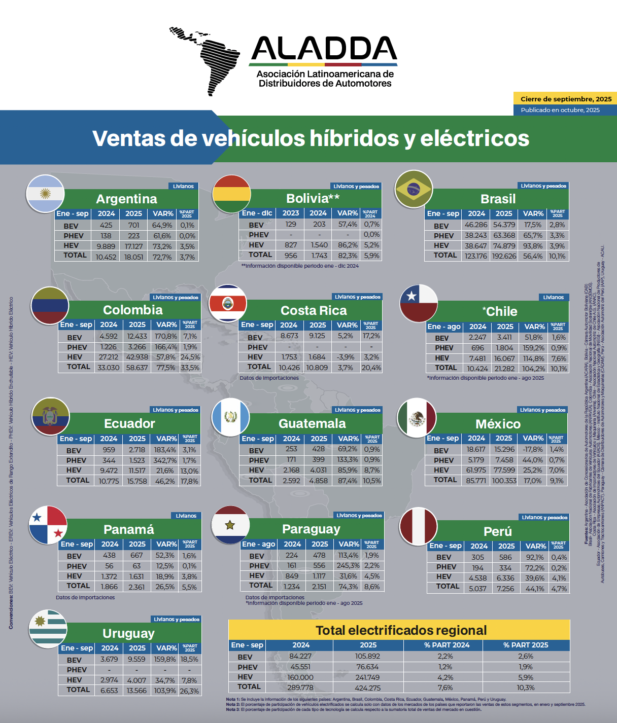 Ventas de vehículos híbridos y eléctricos Aladda – septiembre 2025