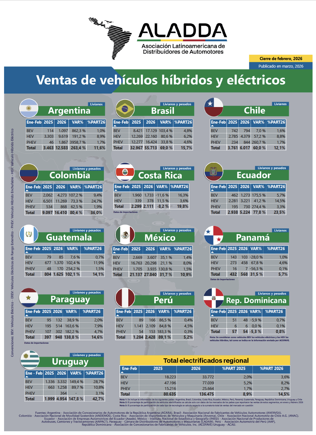 Ventas de vehículos híbridos y eléctricos Aladda – febrero 2026