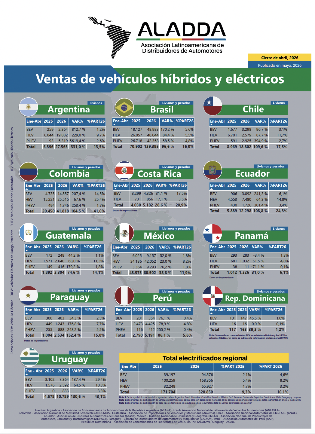 Ventas de vehículos híbridos y eléctricos Aladda – abril 2026