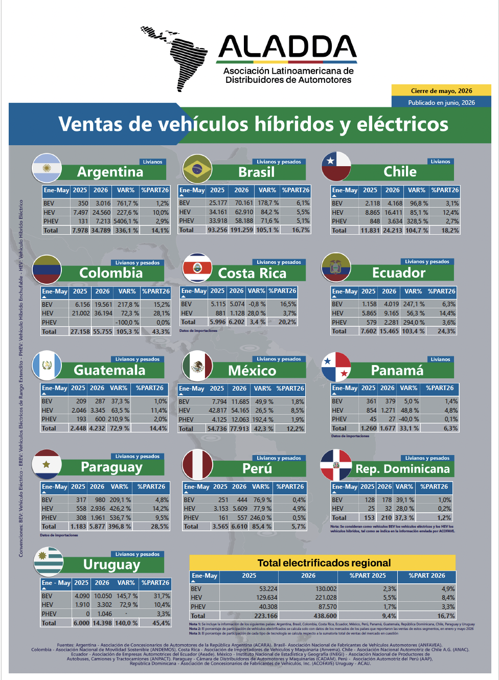 Ventas de vehículos híbridos y eléctricos Aladda – mayo 2026