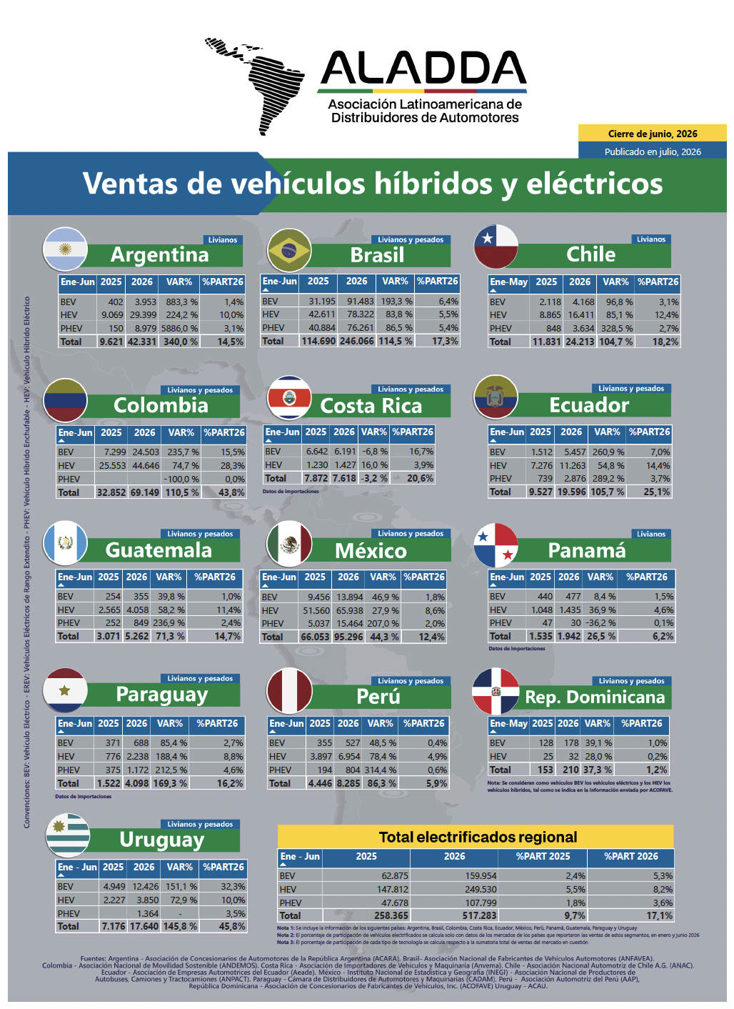 Ventas de vehículos híbridos y eléctricos Aladda – junio 2026
