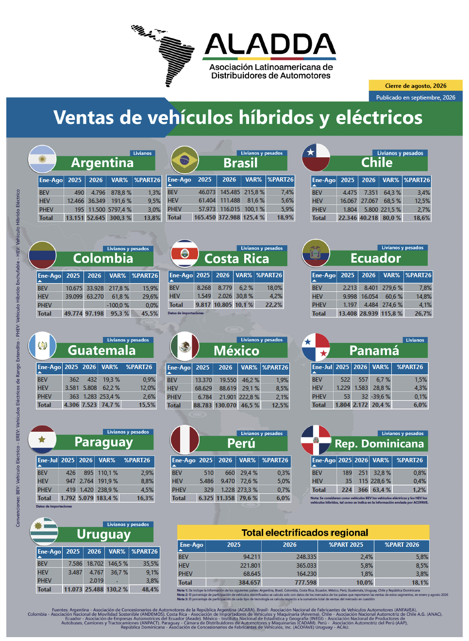 Ventas de vehículos híbridos y eléctricos Aladda – agosto 2026