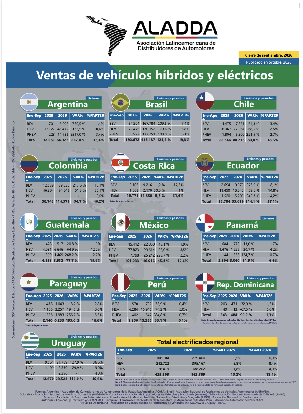 Ventas de vehículos híbridos y eléctricos Aladda – septiembre 2026